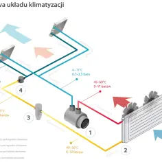 Schemat budowy układu klimatyzacji w samochodzie. Pokazuje przepływ czynnika chłodniczego przez sprężarkę, skraplacz i parownik.