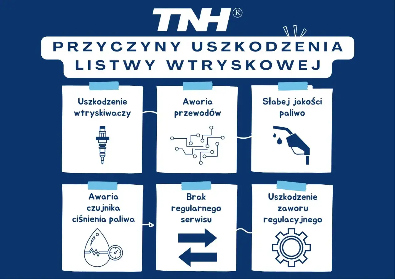 Przyczyny uszkodzenia listwy wtryskowej: uszkodzenie wtryskiwaczy, awaria przewodów, słabe paliwo, awaria czujnika ciśnienia, brak serwisu, uszkodzenie zaworu regulacyjnego.